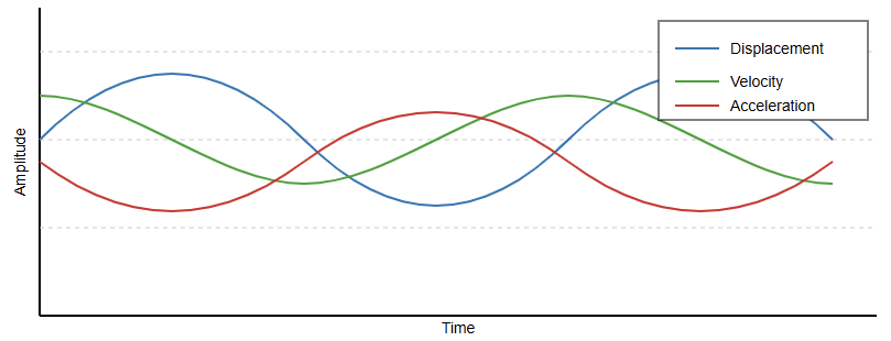 Types of Vibration Sensors