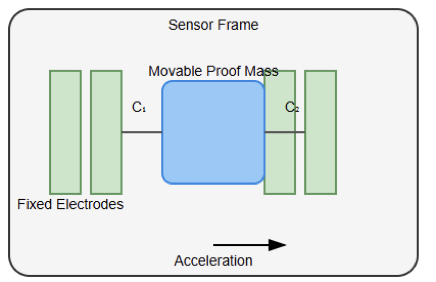 Capacitive MEMS Accelerometer: Simplified Diagram