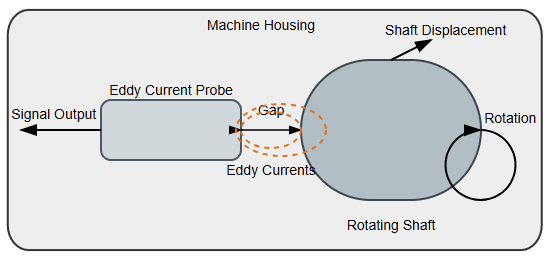 Eddy Current Proximity Probe Measuring Shaft Displacement