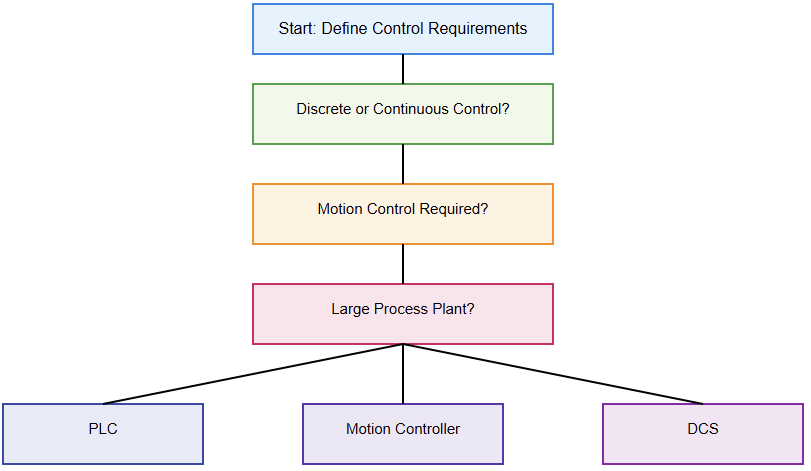 How to Select the Right Controller Type for Automation Applications