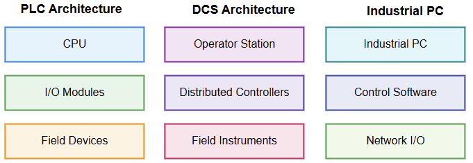 Structural Comparison of PLC, DCS, and Industrial PC Architectures