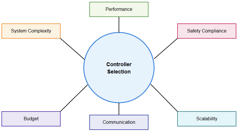 Key Technical and Factors (Operational) Influencing Controller Selection