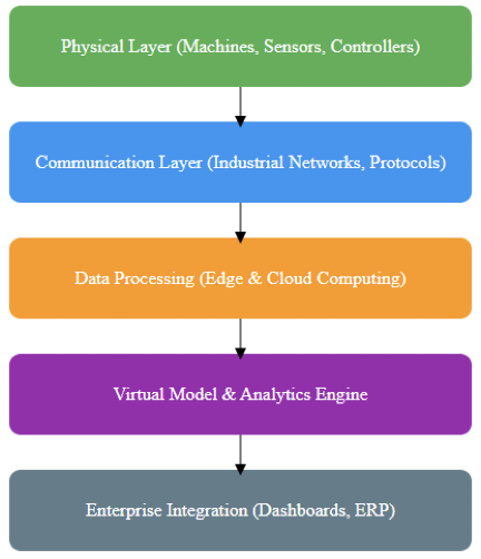 Digital Twin Concept in Industrial Automation
