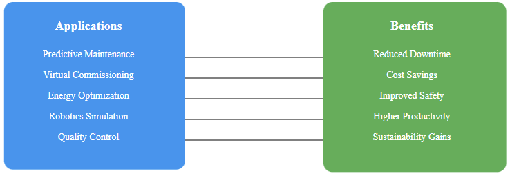 Applications and benefits of digital twin implementation