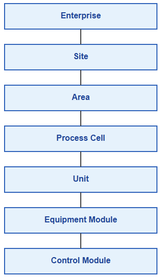 Training programs become more efficient under standardized frameworks.