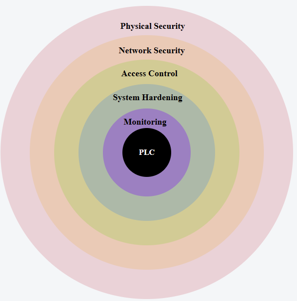 Defense in Depth Layers Protecting PLC Systems