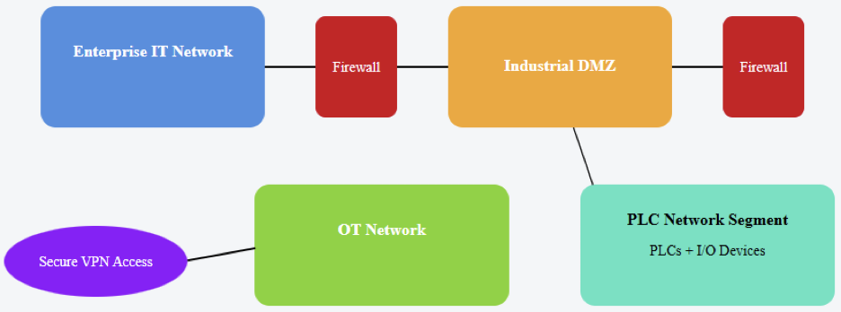Layered Industrial Network Architecture with Segmentation and DMZ