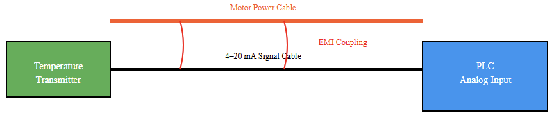 How Analog Signal Noise Affects PLC Systems