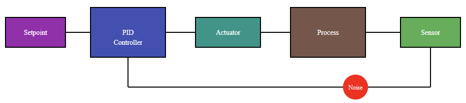 Closed-loop control system showing measurement noise injected in the feedback path