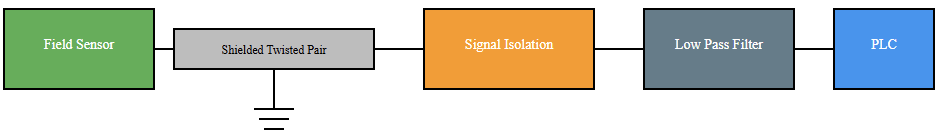 Recommended analog signal wiring and isolation architecture for noise mitigation in PLC systems