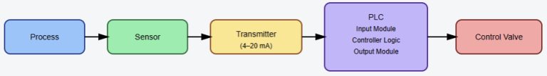 What is Loop Checking and Why is it important?
