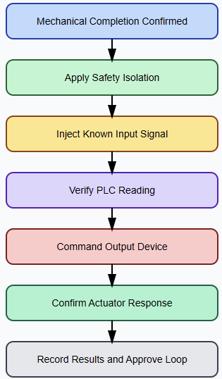 Loop Checking Verification Workflow