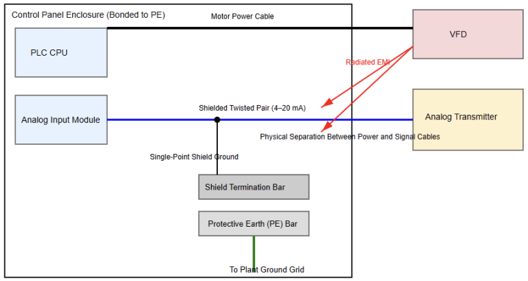 PLC Grounding and Shielding Best Practices