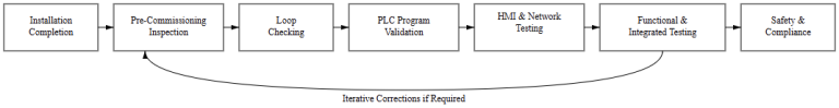 What is Commissioning in Industrial Automation?