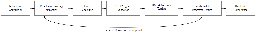 What is Commissioning in Industrial Automation?