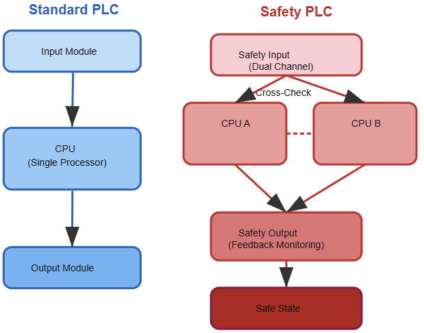 What is a Safety PLC and How is it Different from Standard PLCs?