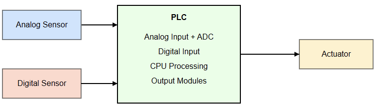 PLC Signal Integration Architecture