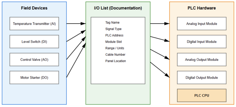 What is an I/O list, and why does it matter in PLC projects?