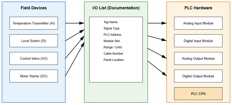 What is an I/O list, and why does it matter in PLC projects?
