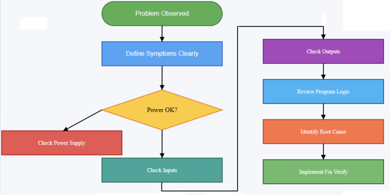 PLC Troubleshooting Methodology Step by Step
