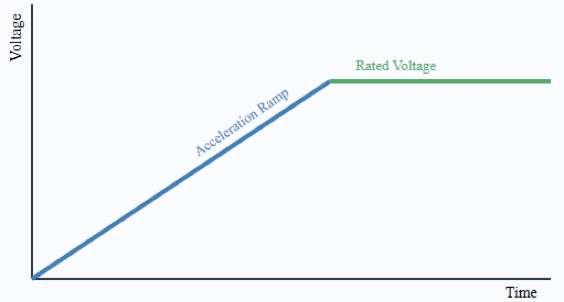 What is a soft starter, and when should it be used instead of a VFD?