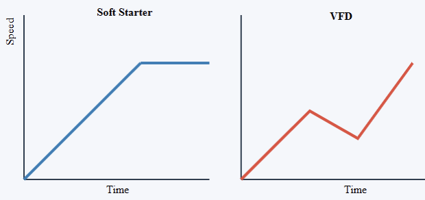 What is a soft starter, and when should it be used instead of a VFD?