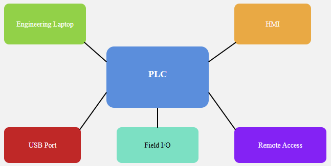 What is Industrial Cybersecurity and Why PLCs Need It?