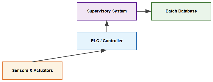 ISA-88 Standard and Structured Batch Design