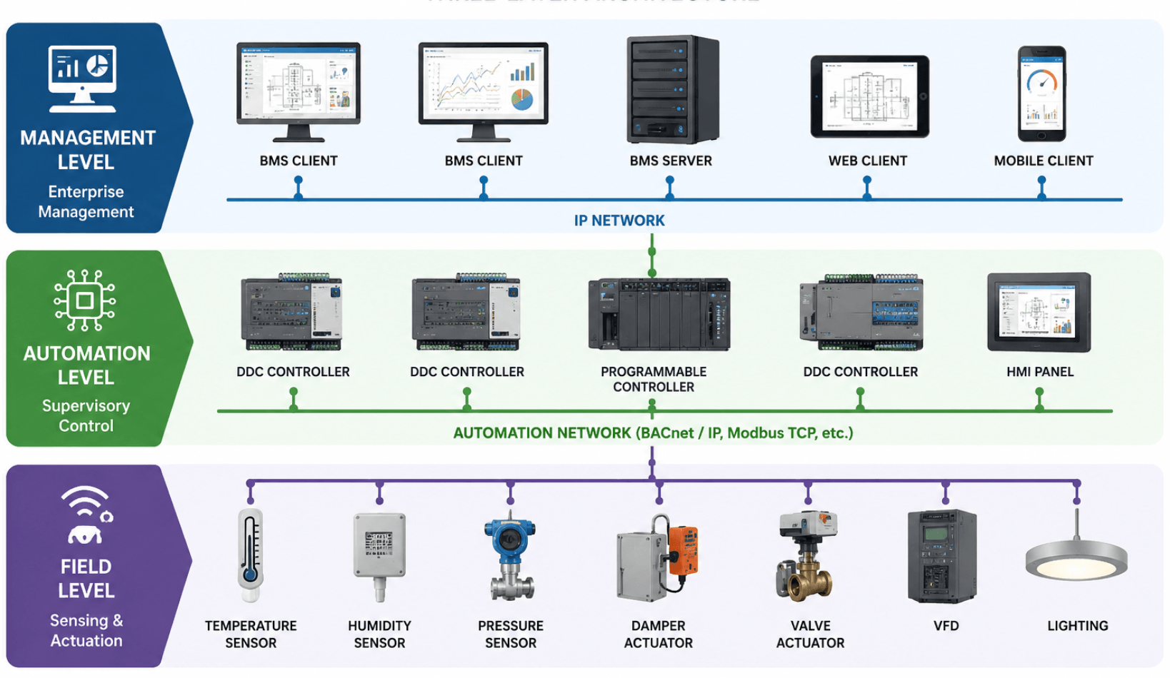 Introduction to Building Management System (BMS)