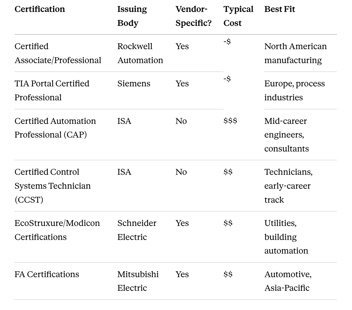Best PLC Certifications Worth Getting