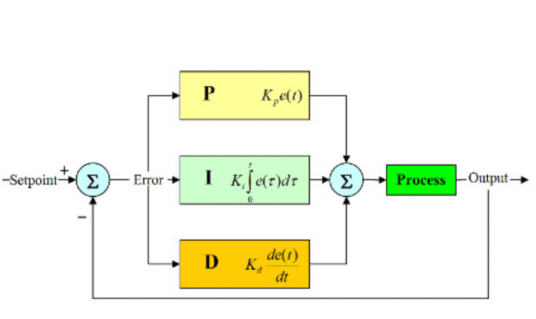 PID Controller Tuning Explained With Examples (2026 Guide)