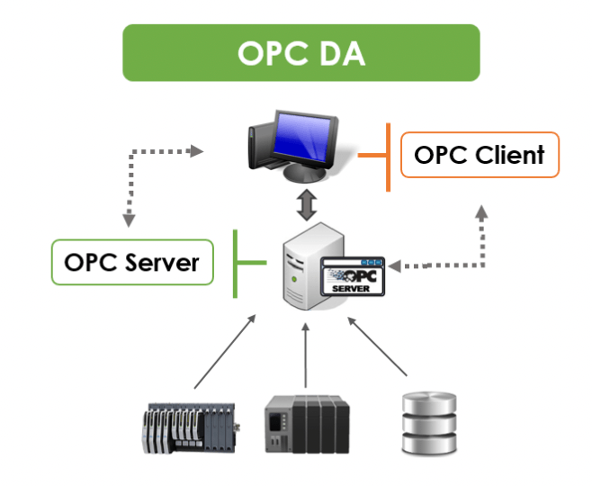 OPC DA: Complete Guide to OPC Data Access